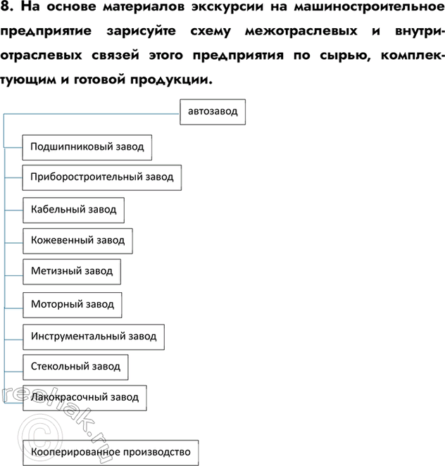 Изображение 8. На основе материалов экскурсии на машиностроительное предприятие зарисуйте схему межотраслевых и внутри-отраслевых связей этого предприятия по сырью, комплектующим и...